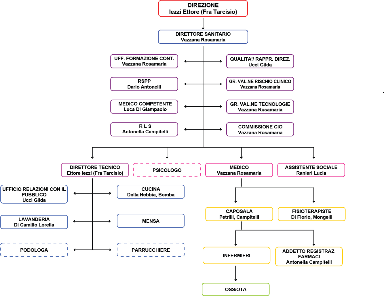 ORGANIGRAMMA